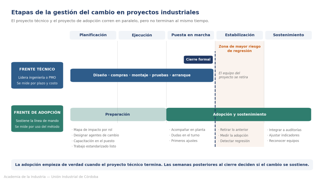 Etapas de la gestión del cambio en proyectos industriales