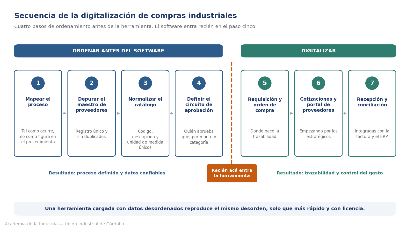 Secuencia de la digitalización de compras industriales