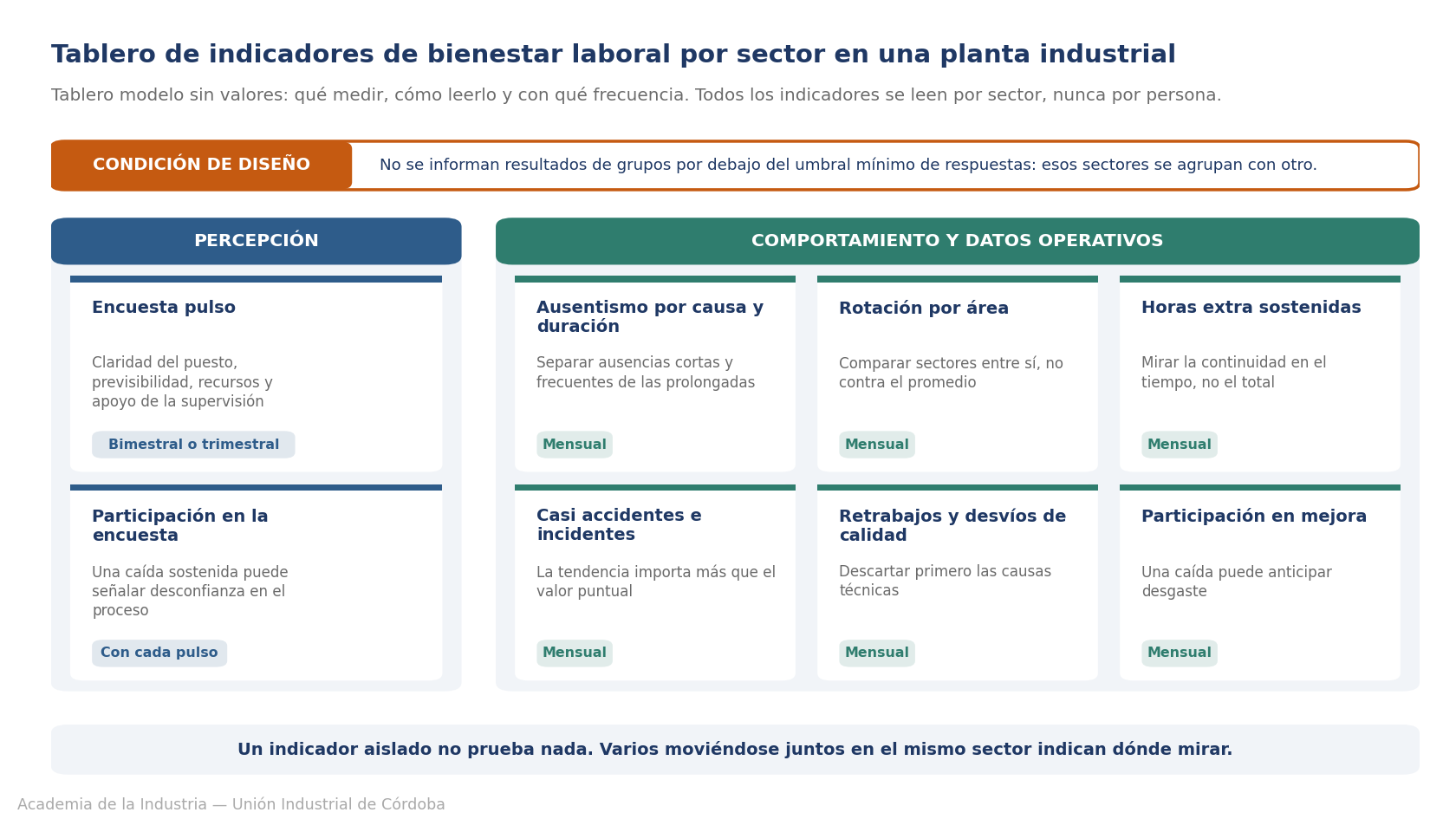 Tablero de indicadores de bienestar laboral por sector en una planta industrial
