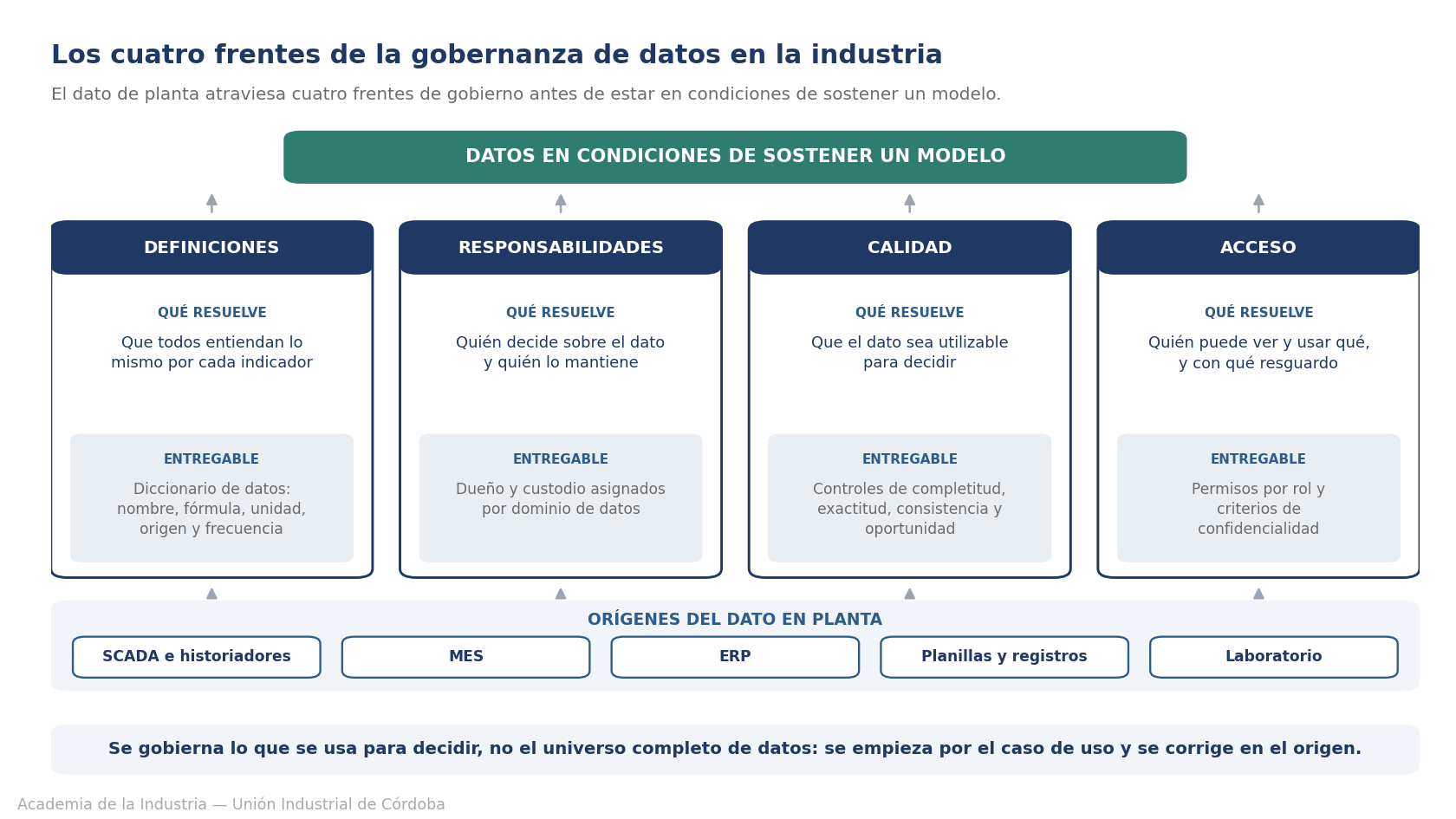 Los cuatro frentes de la gobernanza de datos en la industria