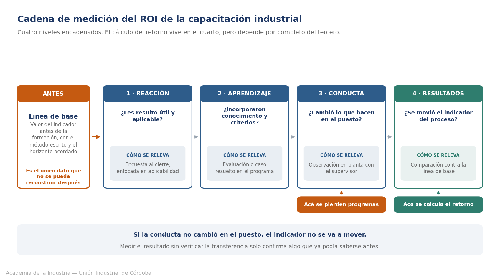 Cadena de medición del ROI de la capacitación industrial