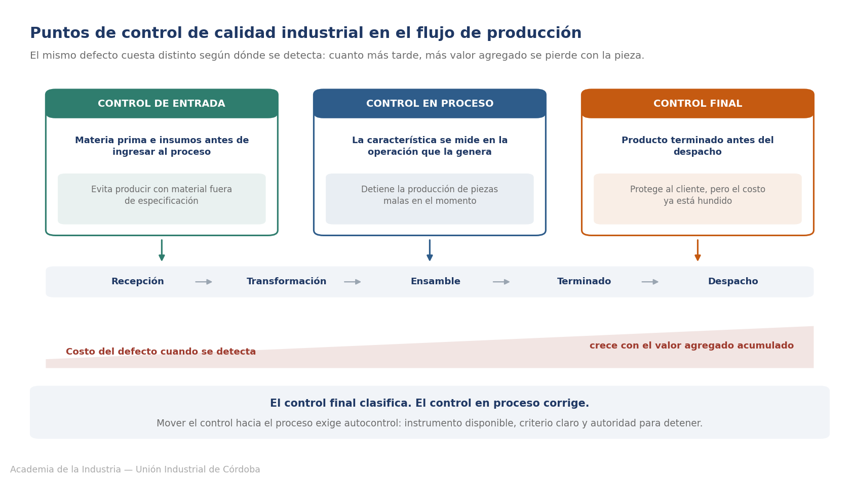 Puntos de control de calidad industrial en el flujo de producción