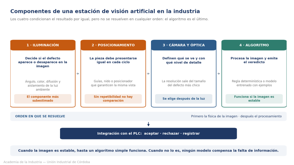 Visión artificial industrial 