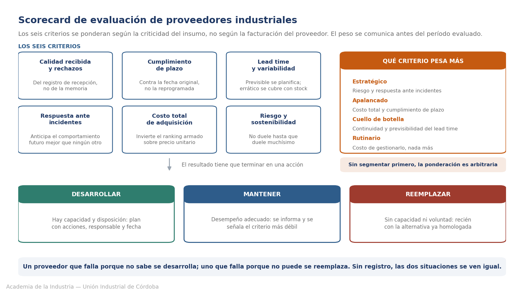Scorecard para la evaluación de proveedores industriales con sus criterios y la acción que corresponde a cada resultado