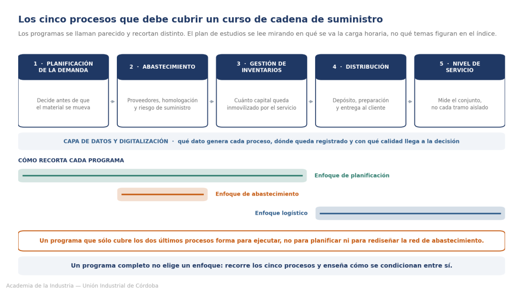 Los cinco procesos que debe cubrir un curso de cadena de suministro y la capa de datos que los atraviesa