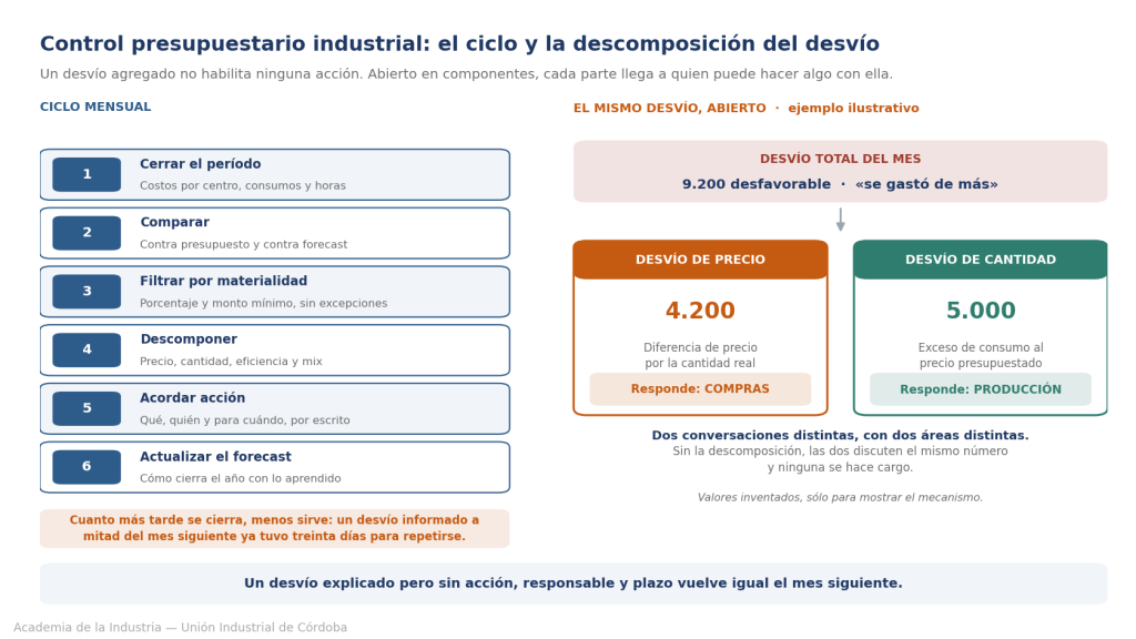 Ciclo mensual del control presupuestario industrial y descomposición del desvío en precio, cantidad y mix